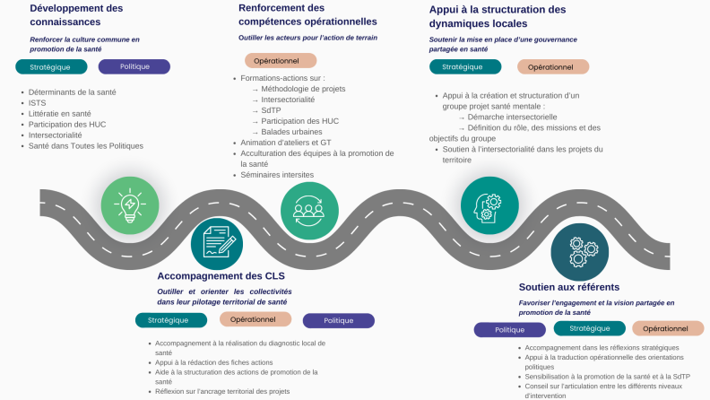 Accompagnement multidimensionnel des collectivités