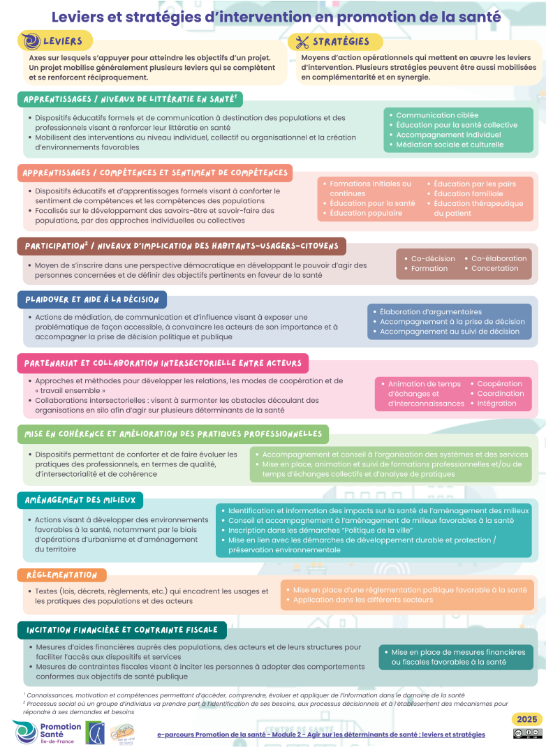 Leviers et stratégies en promotion de la santé | Promotion Santé IdF