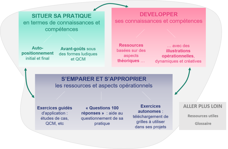 Logique pédagogique e-parcours promotion de la santé