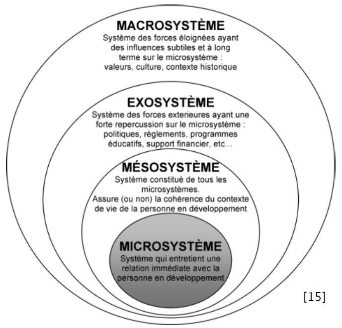 Schéma de l'approche socio-écologique