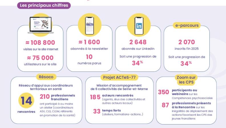 chiffres clés du RA 2025