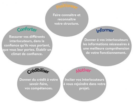 Mise en oeuvre Méthodologie de projet