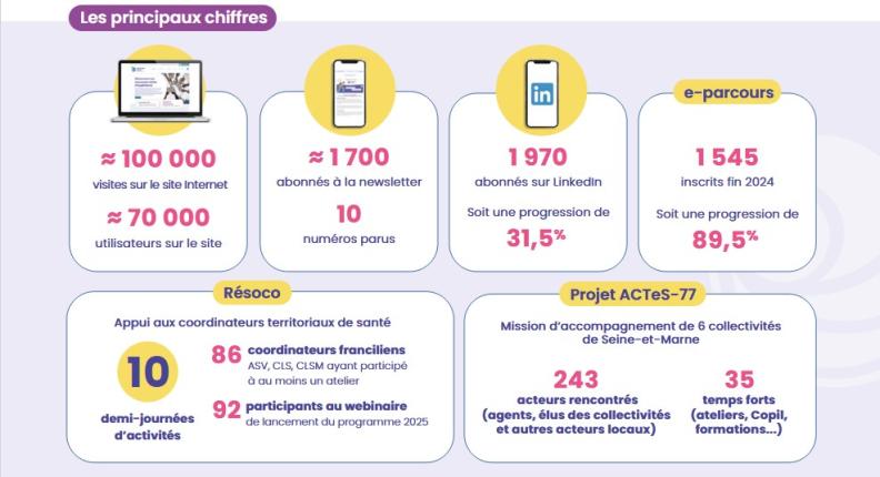 principaux chiffres RA 2024 Promotion Santé IDF