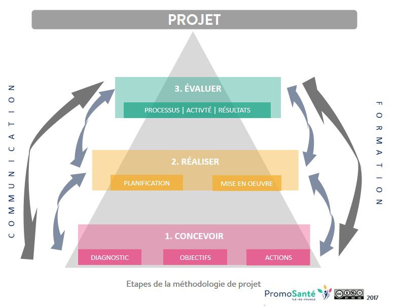 Etapes de la méthodologie de projet